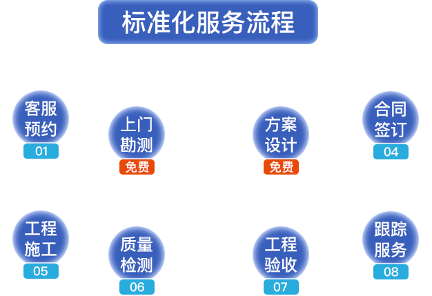 標(biāo)準(zhǔn)化服務(wù)流程?？头A(yù)約，上門(mén)勘測(cè)，方案設(shè)計(jì)，合同簽定，工程施工，質(zhì)量檢測(cè)，工程驗(yàn)收，跟蹤服務(wù)