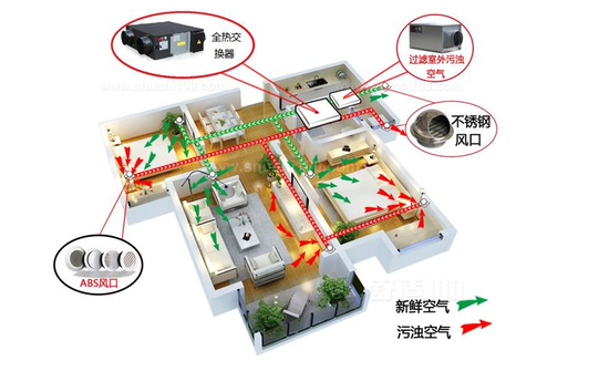 新風(fēng)系統(tǒng)可以去除灰塵、霧霾、甲醛嗎